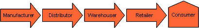 Traditional Distribution chain